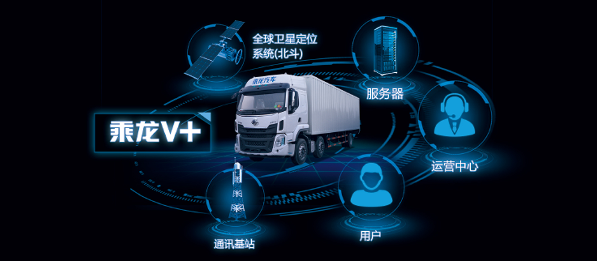 H5牵引車(chē) 全新(xīn)开发乘龙V+車(chē)联网系统，智能(néng)卡車(chē)，十大功能(néng)帮助改善驾驶行為(wèi)50%，降低車(chē)辆7%-10%油耗，提升20%出勤率和配货率
